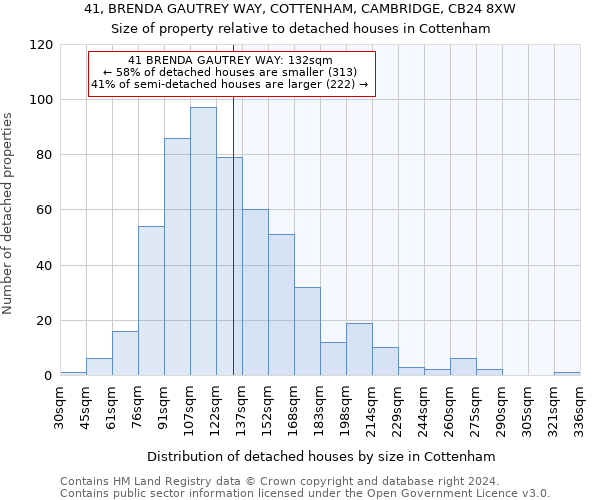 41, BRENDA GAUTREY WAY, COTTENHAM, CAMBRIDGE, CB24 8XW: Size of property relative to detached houses in Cottenham