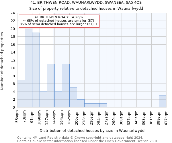 41, BRITHWEN ROAD, WAUNARLWYDD, SWANSEA, SA5 4QS: Size of property relative to detached houses in Waunarlwydd