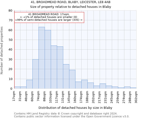 41, BROADMEAD ROAD, BLABY, LEICESTER, LE8 4AB: Size of property relative to detached houses in Blaby