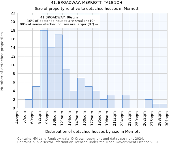 41, BROADWAY, MERRIOTT, TA16 5QH: Size of property relative to detached houses in Merriott