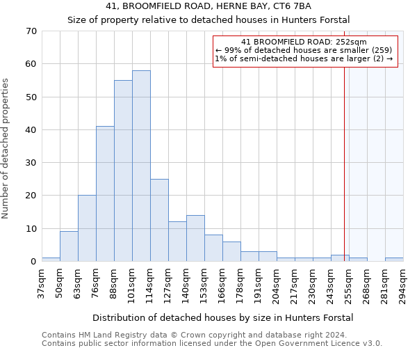 41, BROOMFIELD ROAD, HERNE BAY, CT6 7BA: Size of property relative to detached houses in Hunters Forstal