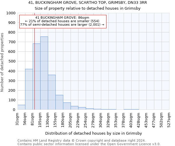 41, BUCKINGHAM GROVE, SCARTHO TOP, GRIMSBY, DN33 3RR: Size of property relative to detached houses in Grimsby