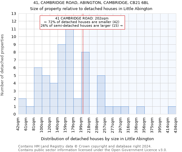 41, CAMBRIDGE ROAD, ABINGTON, CAMBRIDGE, CB21 6BL: Size of property relative to detached houses in Little Abington