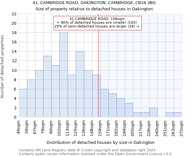 41, CAMBRIDGE ROAD, OAKINGTON, CAMBRIDGE, CB24 3BG: Size of property relative to detached houses in Oakington