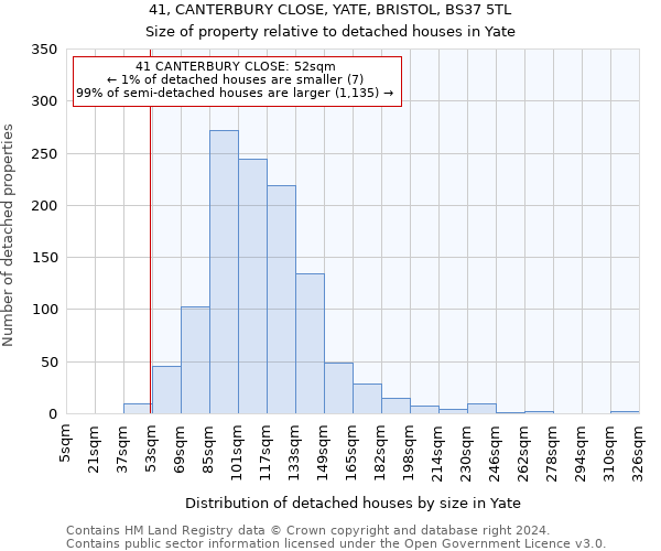 41, CANTERBURY CLOSE, YATE, BRISTOL, BS37 5TL: Size of property relative to detached houses in Yate