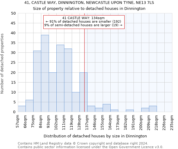 41, CASTLE WAY, DINNINGTON, NEWCASTLE UPON TYNE, NE13 7LS: Size of property relative to detached houses in Dinnington