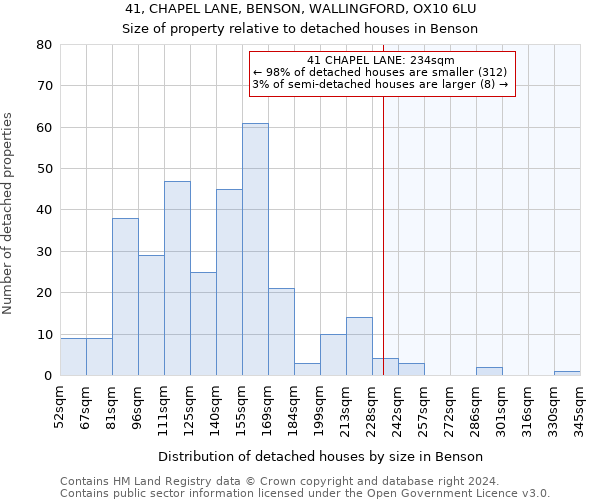 41, CHAPEL LANE, BENSON, WALLINGFORD, OX10 6LU: Size of property relative to detached houses in Benson