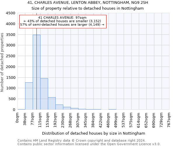 41, CHARLES AVENUE, LENTON ABBEY, NOTTINGHAM, NG9 2SH: Size of property relative to detached houses in Nottingham