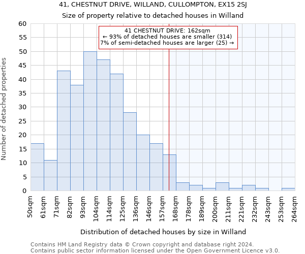 41, CHESTNUT DRIVE, WILLAND, CULLOMPTON, EX15 2SJ: Size of property relative to detached houses in Willand