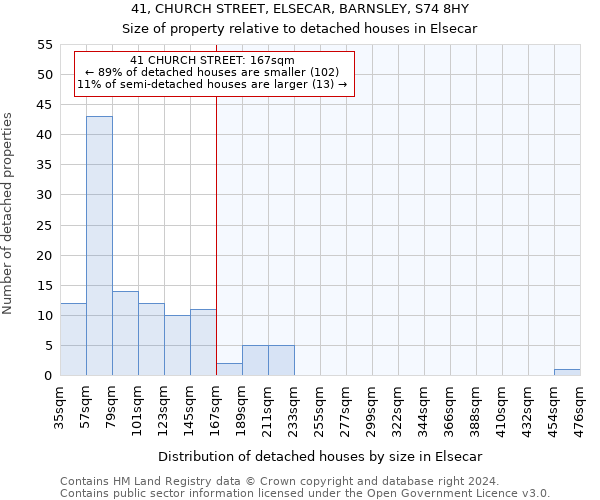 41, CHURCH STREET, ELSECAR, BARNSLEY, S74 8HY: Size of property relative to detached houses in Elsecar