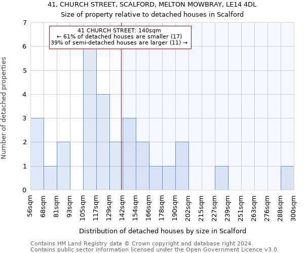 41, CHURCH STREET, SCALFORD, MELTON MOWBRAY, LE14 4DL: Size of property relative to detached houses in Scalford