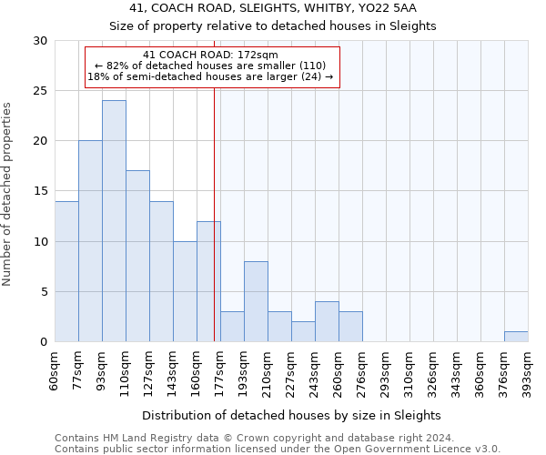 41, COACH ROAD, SLEIGHTS, WHITBY, YO22 5AA: Size of property relative to detached houses in Sleights