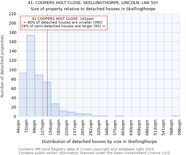 41, COOPERS HOLT CLOSE, SKELLINGTHORPE, LINCOLN, LN6 5SY: Size of property relative to detached houses in Skellingthorpe