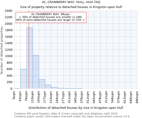 41, CRANBERRY WAY, HULL, HU4 7AQ: Size of property relative to detached houses in Kingston upon Hull