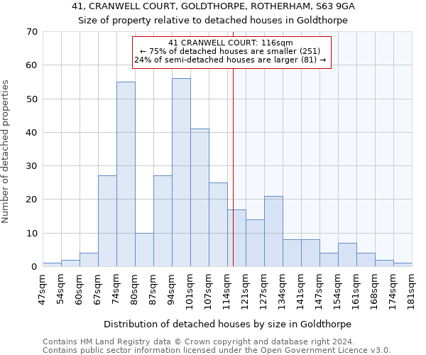 41, CRANWELL COURT, GOLDTHORPE, ROTHERHAM, S63 9GA: Size of property relative to detached houses in Goldthorpe