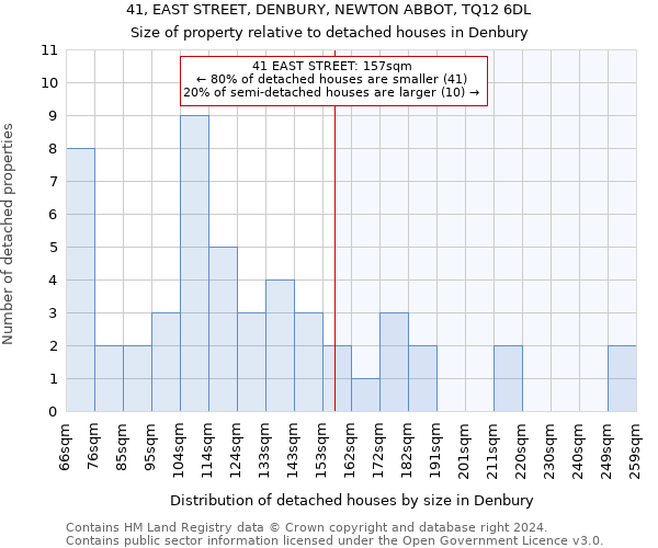 41, EAST STREET, DENBURY, NEWTON ABBOT, TQ12 6DL: Size of property relative to detached houses in Denbury