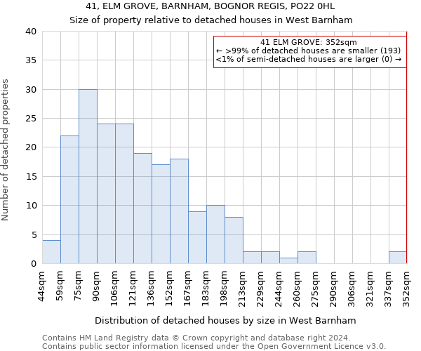 41, ELM GROVE, BARNHAM, BOGNOR REGIS, PO22 0HL: Size of property relative to detached houses in West Barnham