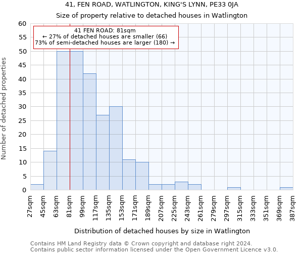 41, FEN ROAD, WATLINGTON, KING'S LYNN, PE33 0JA: Size of property relative to detached houses in Watlington