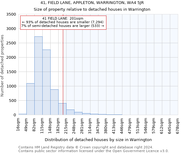 41, FIELD LANE, APPLETON, WARRINGTON, WA4 5JR: Size of property relative to detached houses in Warrington