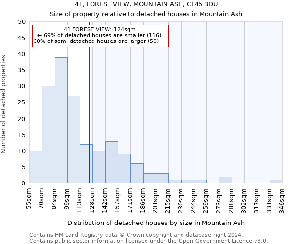 41, FOREST VIEW, MOUNTAIN ASH, CF45 3DU: Size of property relative to detached houses in Mountain Ash