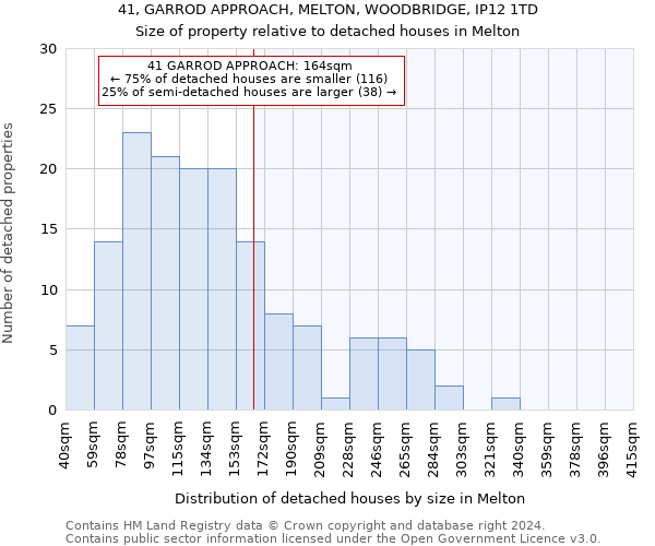 41, GARROD APPROACH, MELTON, WOODBRIDGE, IP12 1TD: Size of property relative to detached houses in Melton