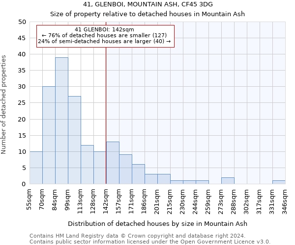 41, GLENBOI, MOUNTAIN ASH, CF45 3DG: Size of property relative to detached houses in Mountain Ash