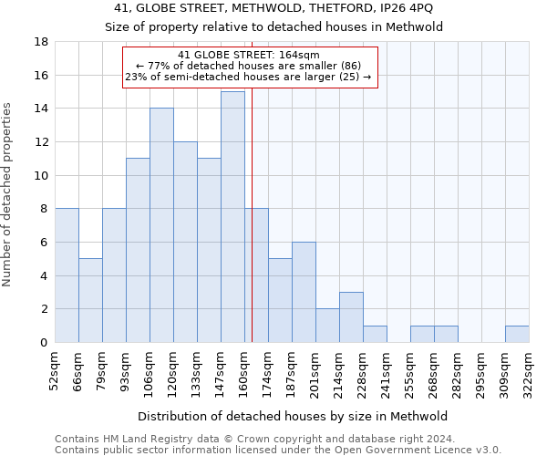 41, GLOBE STREET, METHWOLD, THETFORD, IP26 4PQ: Size of property relative to detached houses in Methwold