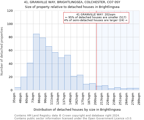 41, GRANVILLE WAY, BRIGHTLINGSEA, COLCHESTER, CO7 0SY: Size of property relative to detached houses in Brightlingsea