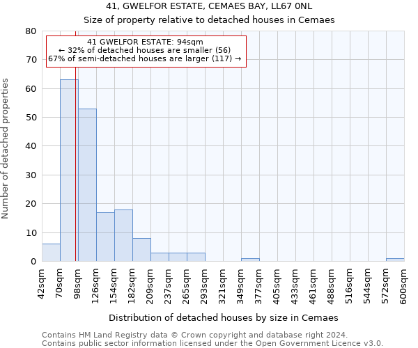 41, GWELFOR ESTATE, CEMAES BAY, LL67 0NL: Size of property relative to detached houses in Cemaes