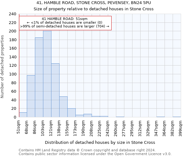 41, HAMBLE ROAD, STONE CROSS, PEVENSEY, BN24 5PU: Size of property relative to detached houses in Stone Cross