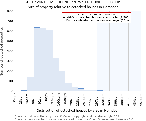 41, HAVANT ROAD, HORNDEAN, WATERLOOVILLE, PO8 0DP: Size of property relative to detached houses in Horndean