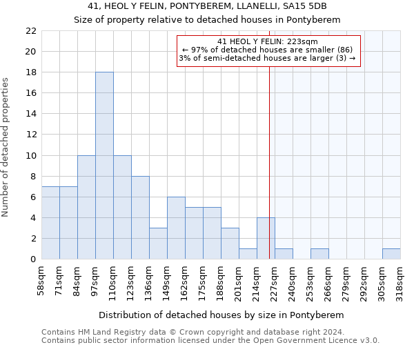 41, HEOL Y FELIN, PONTYBEREM, LLANELLI, SA15 5DB: Size of property relative to detached houses in Pontyberem