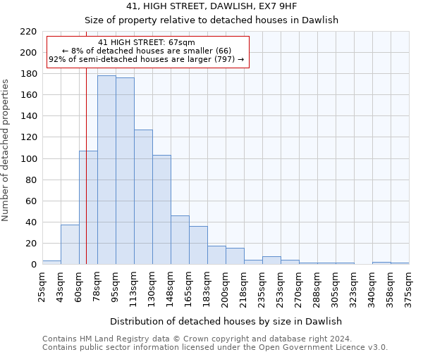 41, HIGH STREET, DAWLISH, EX7 9HF: Size of property relative to detached houses in Dawlish