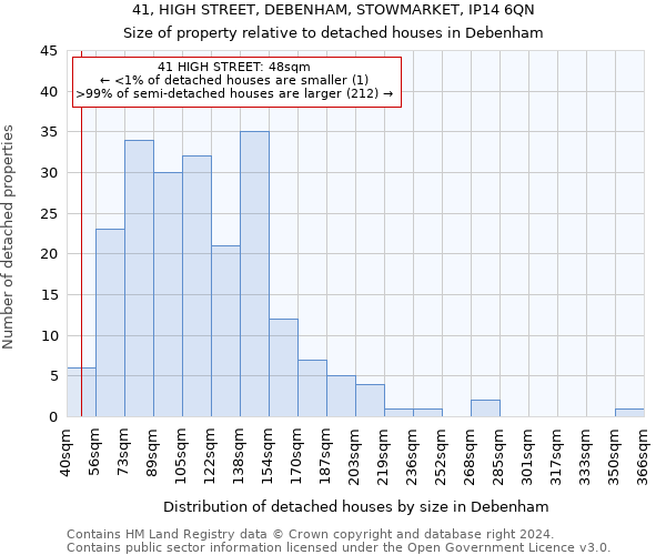 41, HIGH STREET, DEBENHAM, STOWMARKET, IP14 6QN: Size of property relative to detached houses in Debenham