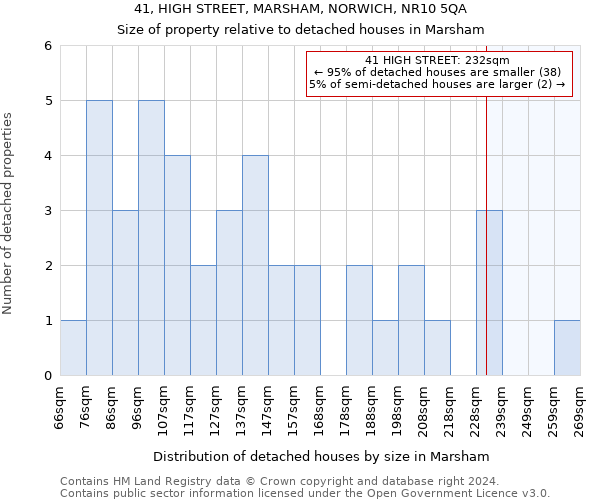 41, HIGH STREET, MARSHAM, NORWICH, NR10 5QA: Size of property relative to detached houses in Marsham