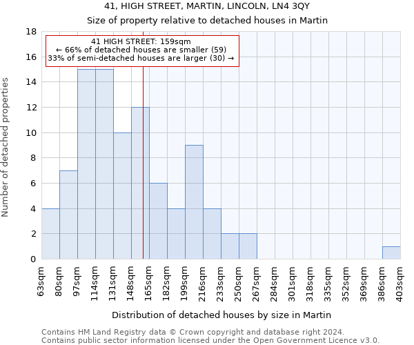 41, HIGH STREET, MARTIN, LINCOLN, LN4 3QY: Size of property relative to detached houses in Martin