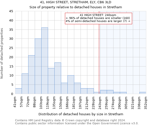 41, HIGH STREET, STRETHAM, ELY, CB6 3LD: Size of property relative to detached houses in Stretham