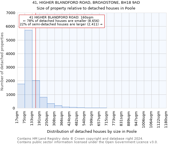 41, HIGHER BLANDFORD ROAD, BROADSTONE, BH18 9AD: Size of property relative to detached houses in Poole
