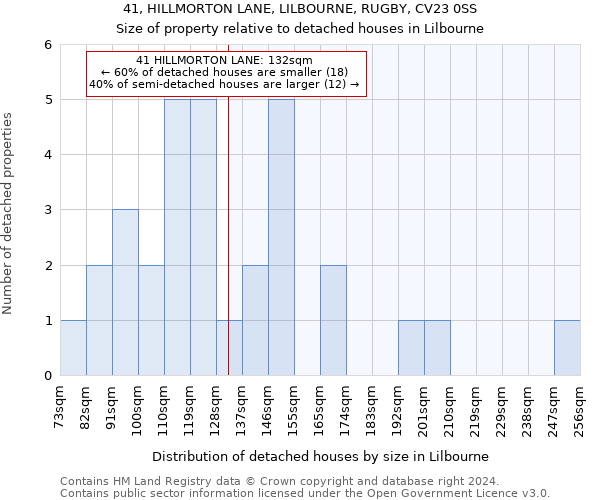 41, HILLMORTON LANE, LILBOURNE, RUGBY, CV23 0SS: Size of property relative to detached houses in Lilbourne