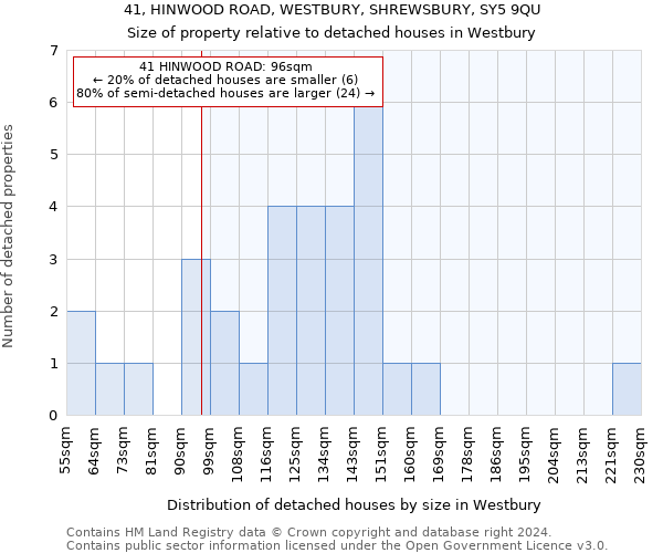 41, HINWOOD ROAD, WESTBURY, SHREWSBURY, SY5 9QU: Size of property relative to detached houses in Westbury