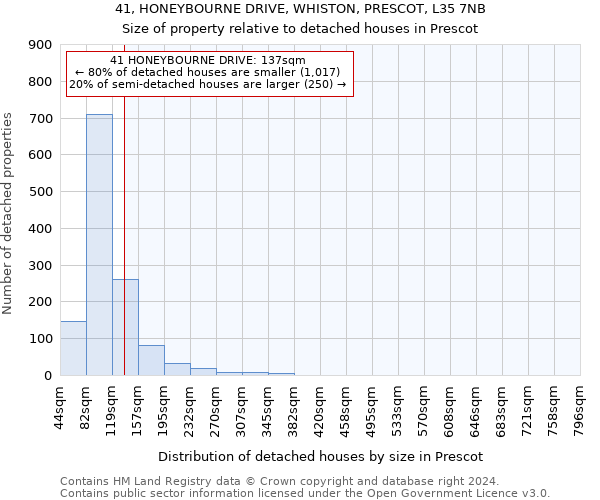 41, HONEYBOURNE DRIVE, WHISTON, PRESCOT, L35 7NB: Size of property relative to detached houses in Prescot