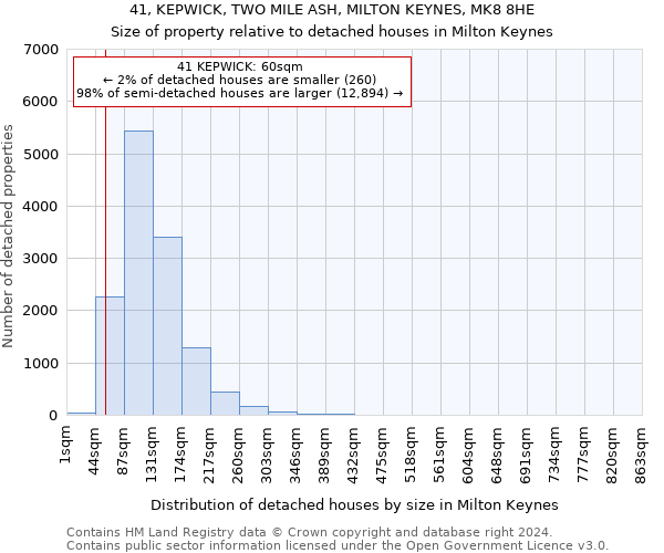 41, KEPWICK, TWO MILE ASH, MILTON KEYNES, MK8 8HE: Size of property relative to detached houses in Milton Keynes