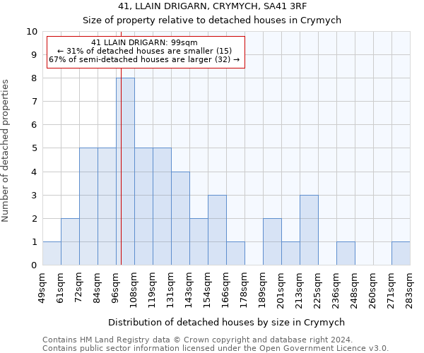 41, LLAIN DRIGARN, CRYMYCH, SA41 3RF: Size of property relative to detached houses in Crymych