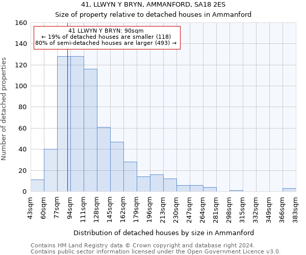 41, LLWYN Y BRYN, AMMANFORD, SA18 2ES: Size of property relative to detached houses in Ammanford