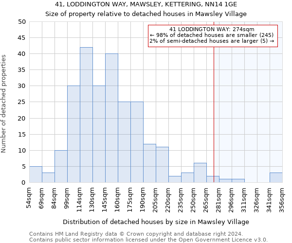 41, LODDINGTON WAY, MAWSLEY, KETTERING, NN14 1GE: Size of property relative to detached houses in Mawsley Village