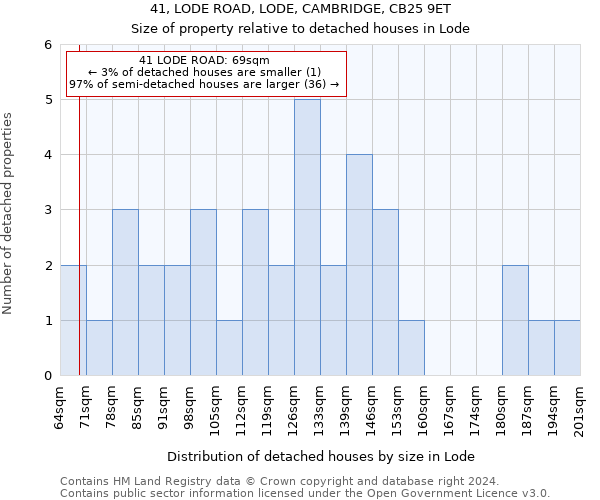 41, LODE ROAD, LODE, CAMBRIDGE, CB25 9ET: Size of property relative to detached houses in Lode