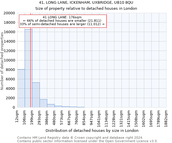 41, LONG LANE, ICKENHAM, UXBRIDGE, UB10 8QU: Size of property relative to detached houses in London