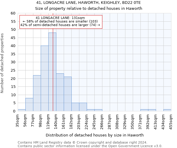 41, LONGACRE LANE, HAWORTH, KEIGHLEY, BD22 0TE: Size of property relative to detached houses in Haworth