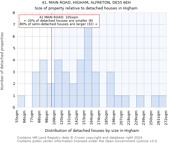 41, MAIN ROAD, HIGHAM, ALFRETON, DE55 6EH: Size of property relative to detached houses in Higham