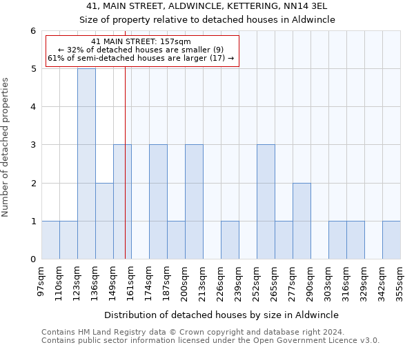 41, MAIN STREET, ALDWINCLE, KETTERING, NN14 3EL: Size of property relative to detached houses in Aldwincle